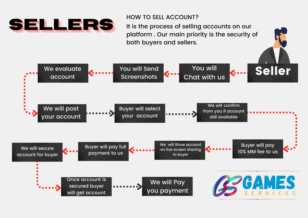 Account Selling Process