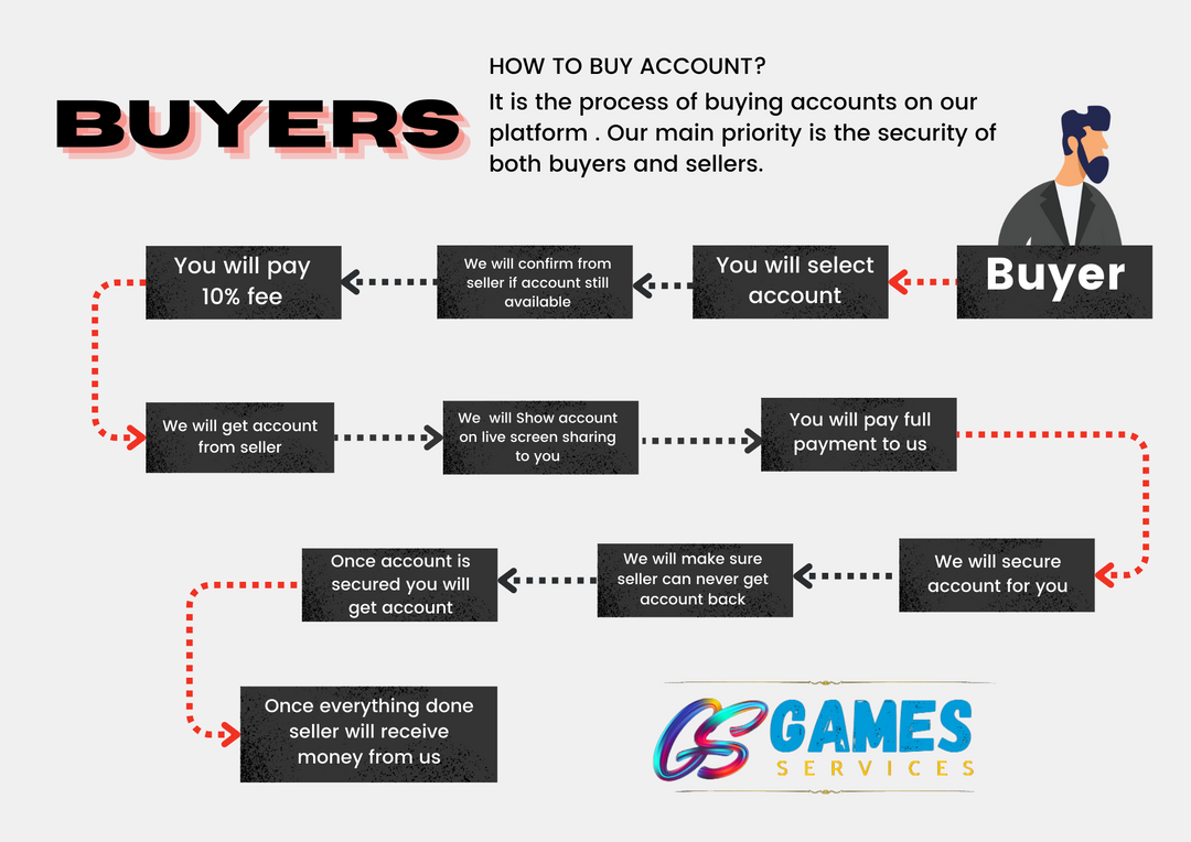 Account Buying Process